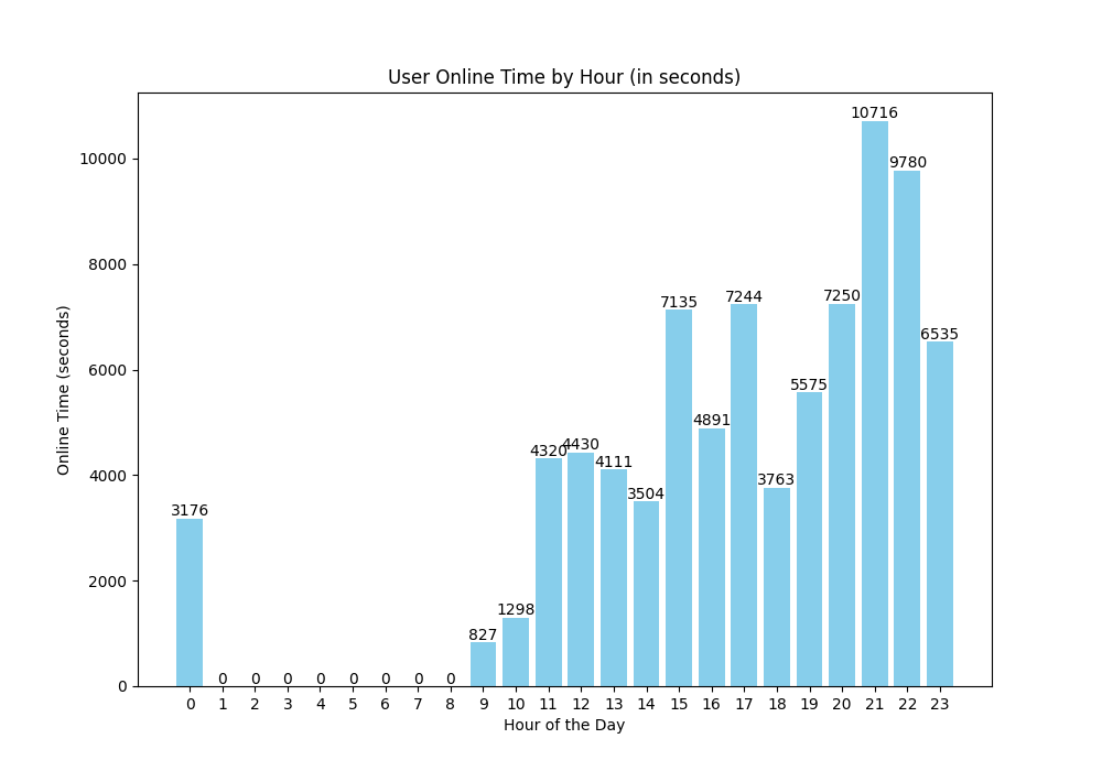 上线时段统计图